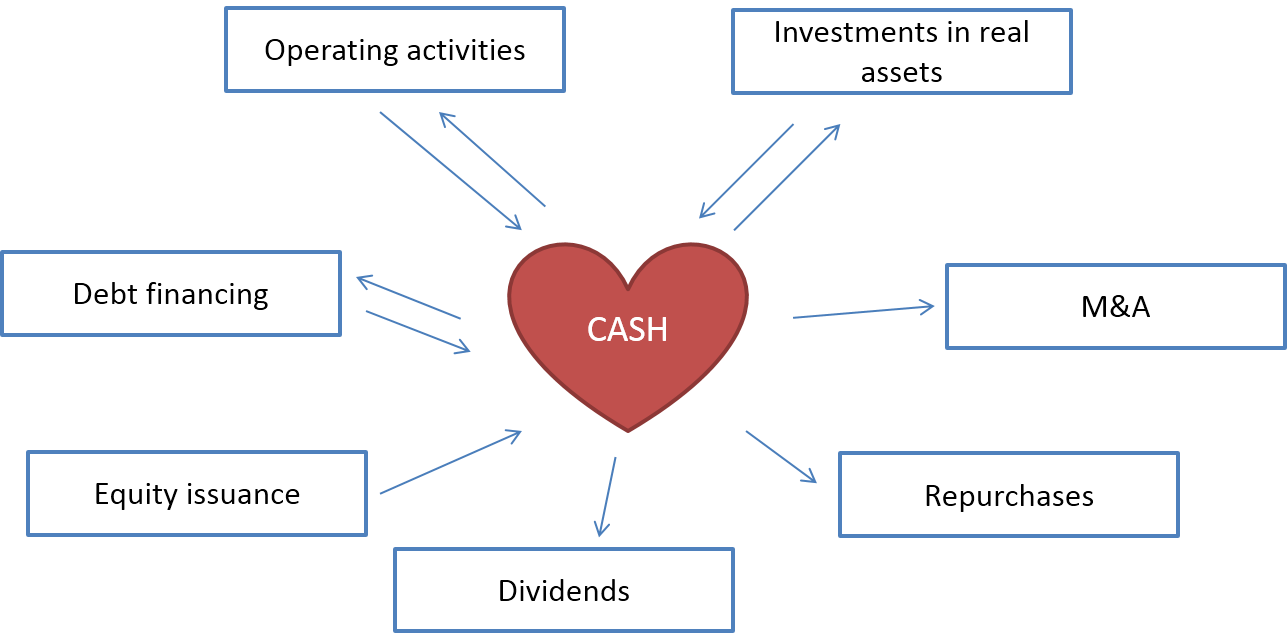 Sources and uses of funds