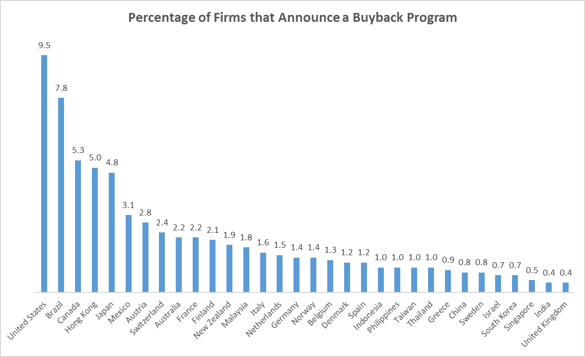 global share buyback frequencies