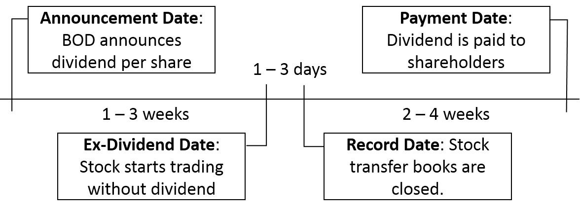 dividend timeline