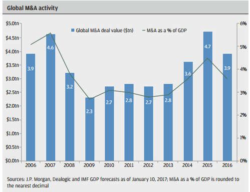 Global M&A Activity