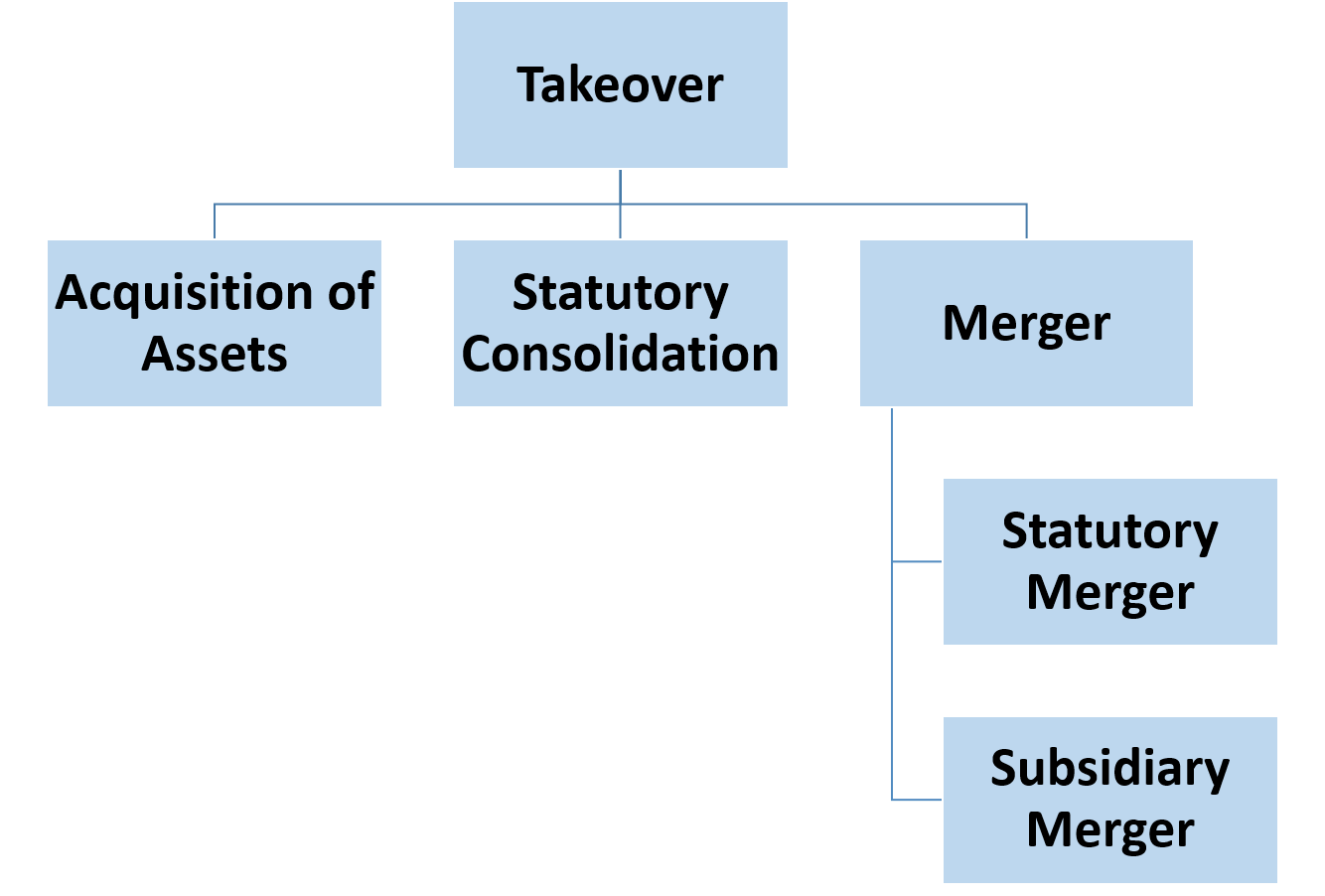 Forms of Takeover