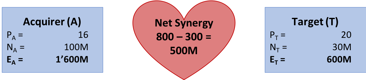 Stand-alone valuations and net synergy