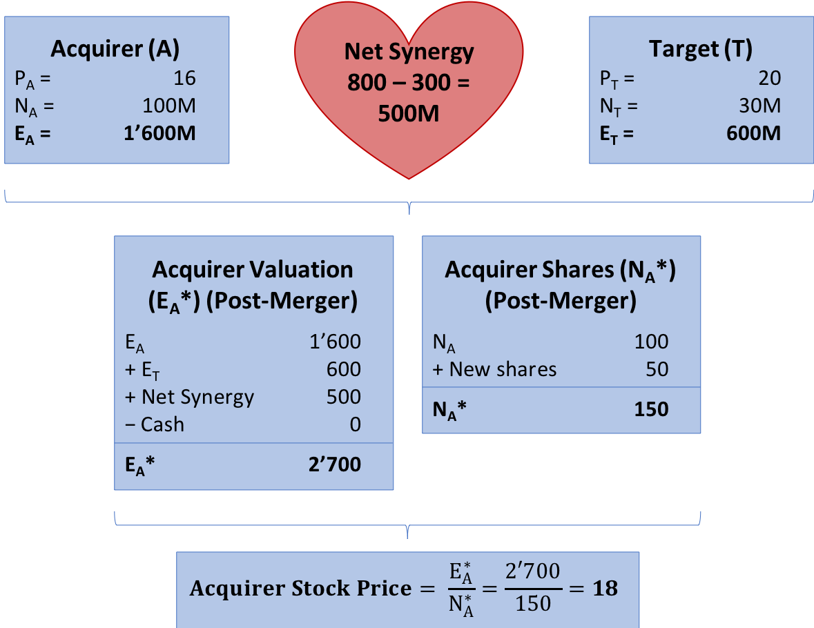 Valuation Summary Stock Merger