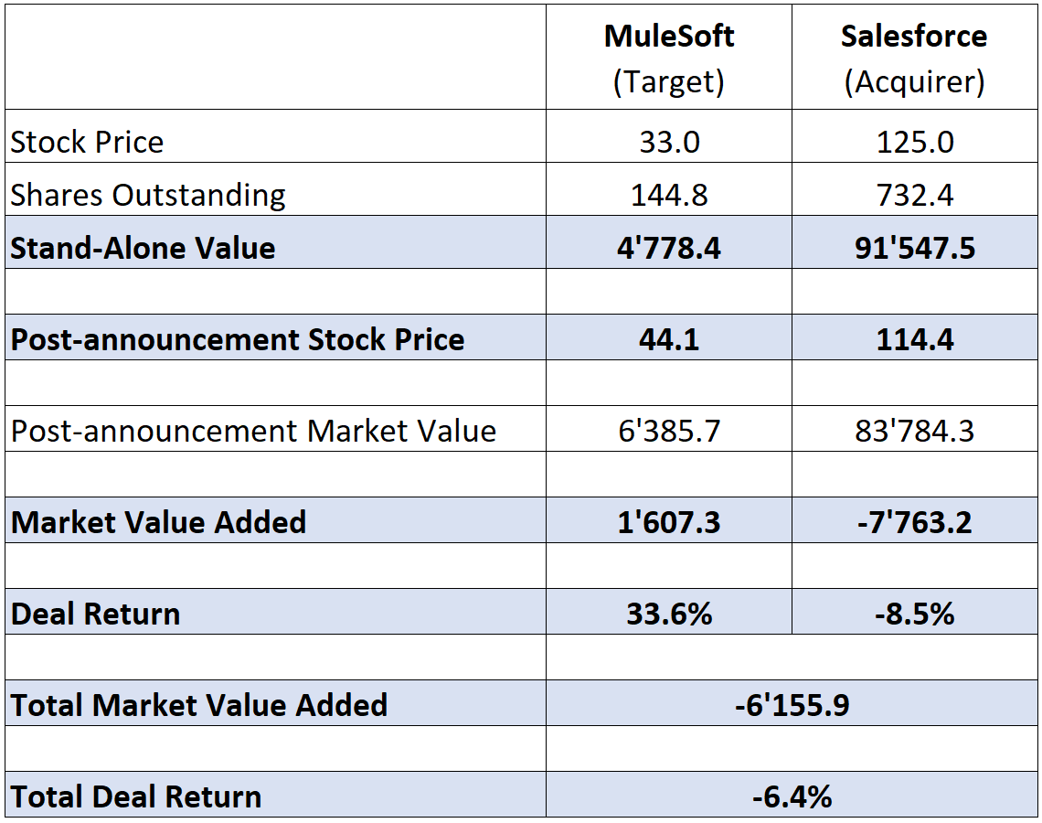 Post Announcement Deal Value Salesforce MuleSoft