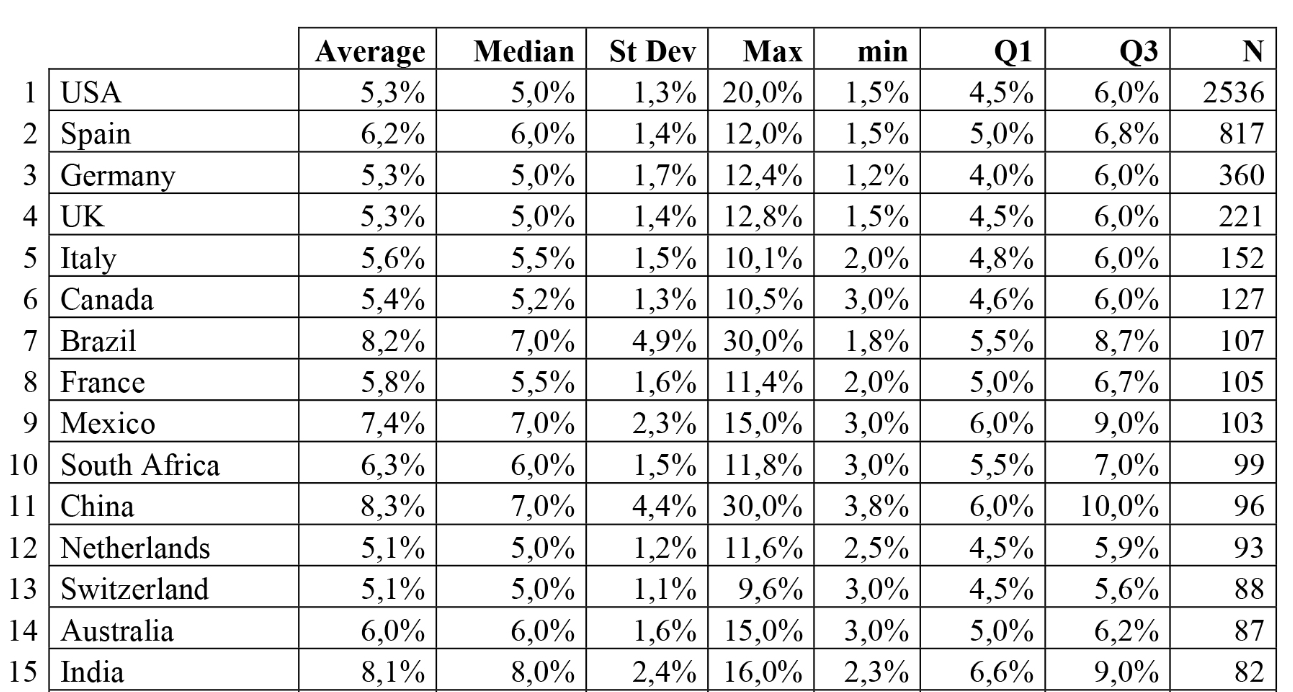 Market risk premium survey Fernandez