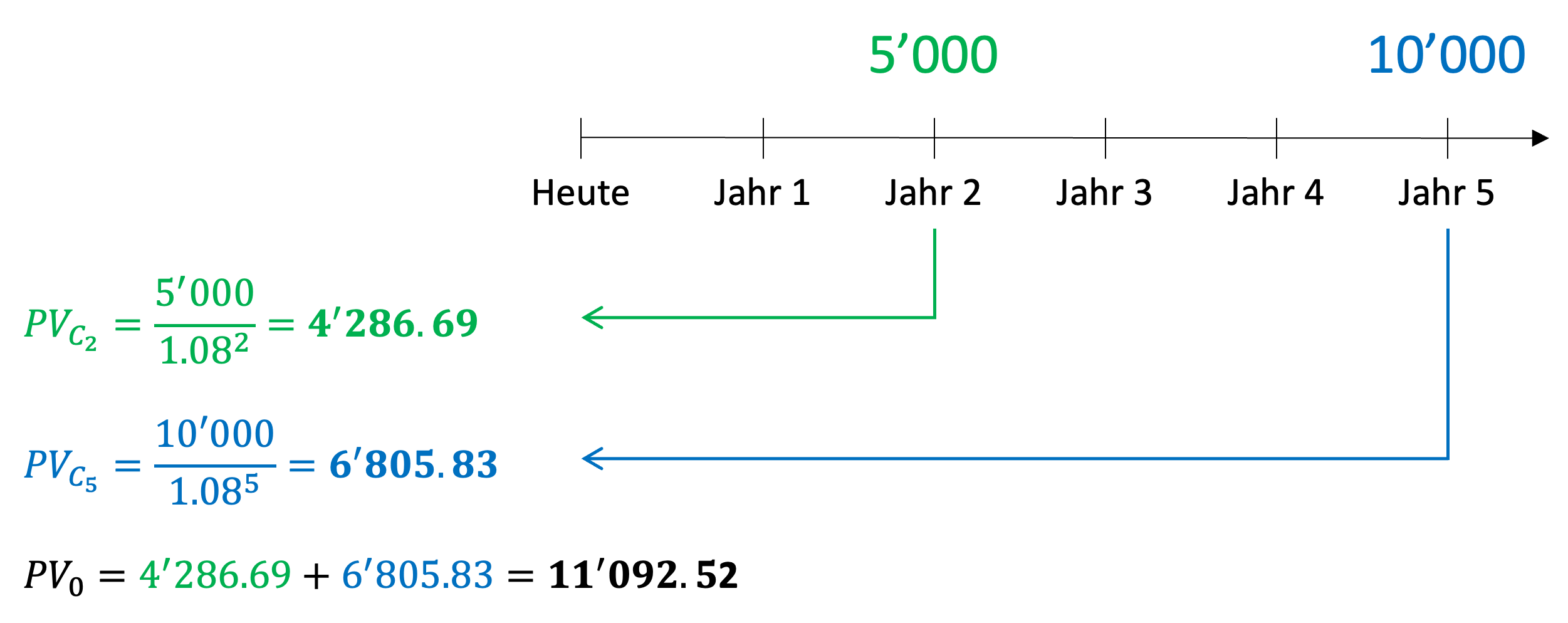 Present Value Illustration