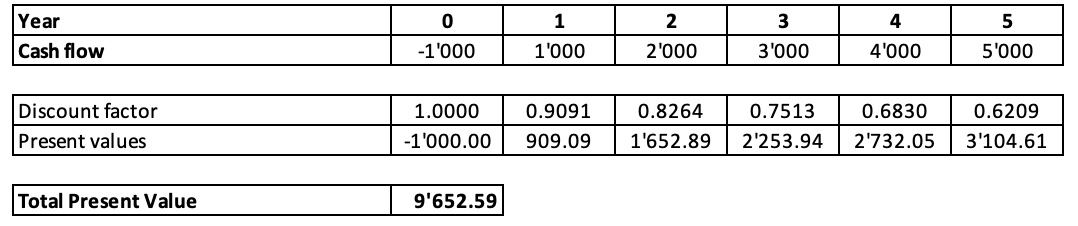 present value with discount factors