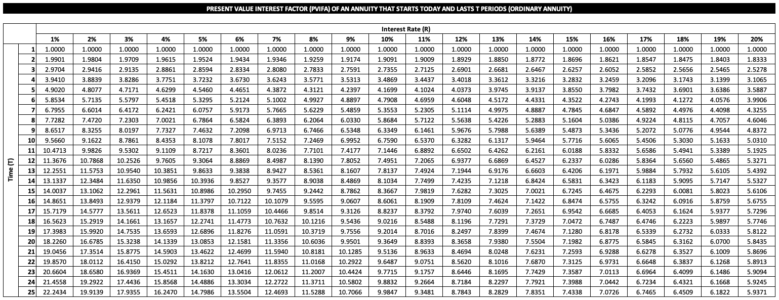 Present Value Interest Factor of Annuity (PVIFA) Formula, Tables