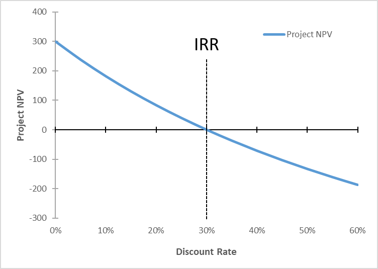 Reading: Internal Rate Of Return (irr): Introductory Example 