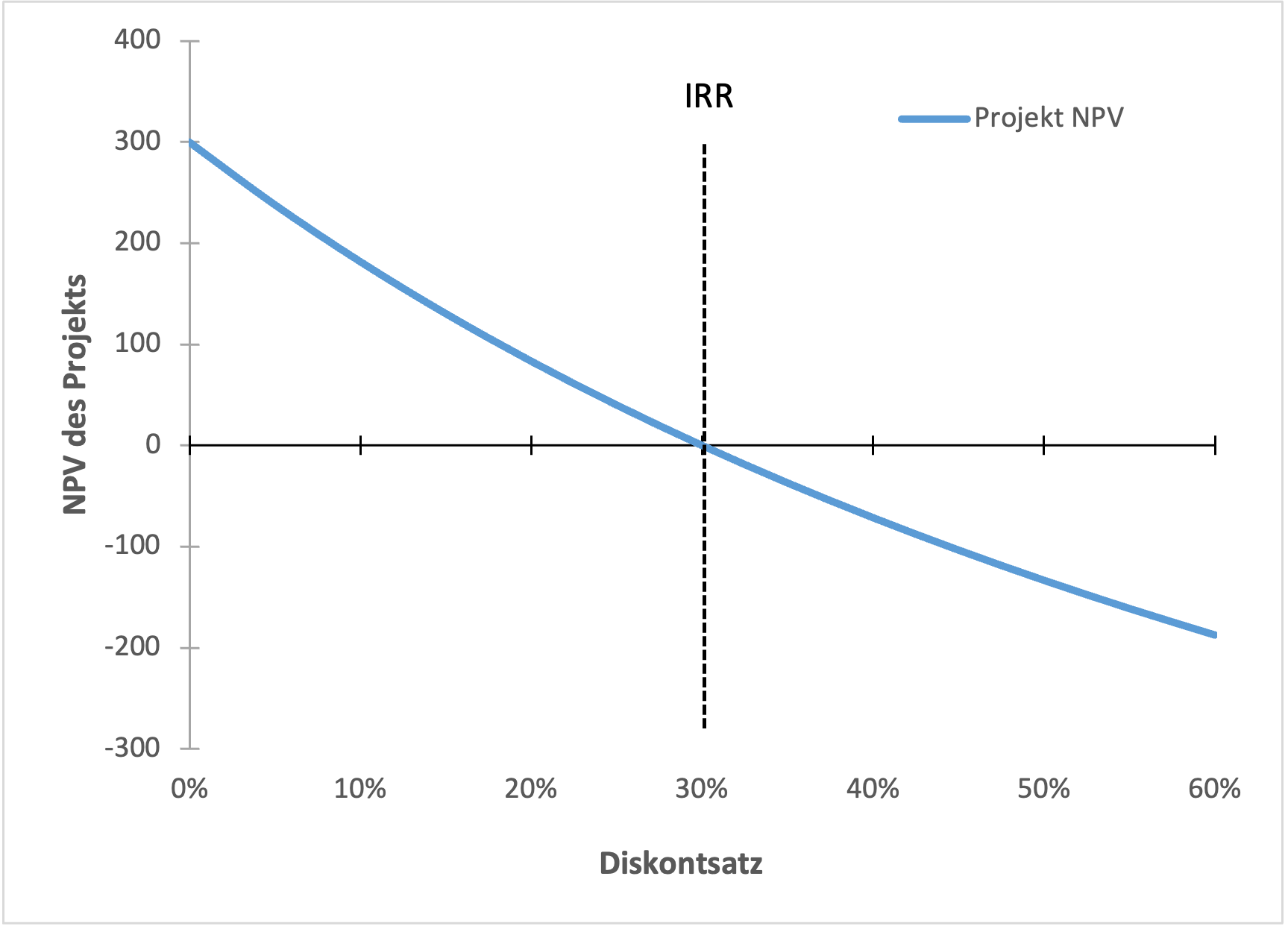 NPV and IRR