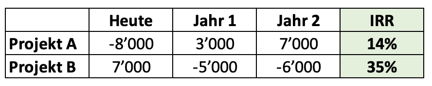 IRR Investition oder Finanzierung