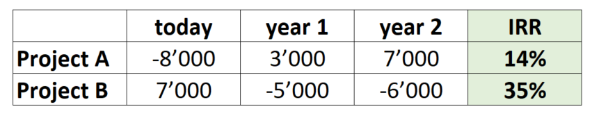 IRR borrowing and lending