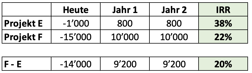 IRR inkrementelle Cashflows