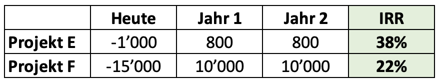 Sich gegenseitig ausschliessende Projekte