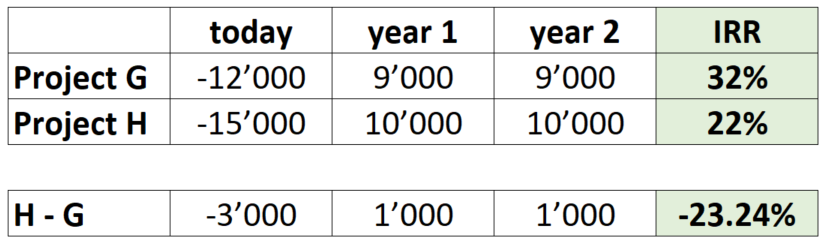 Cash flows example 7