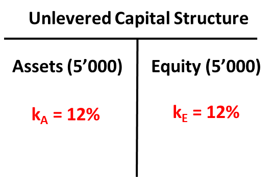 cost of capital unlevered firm