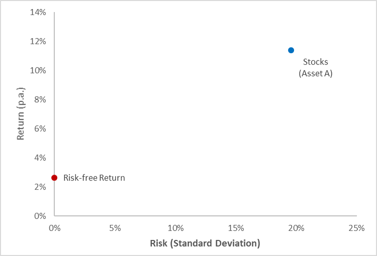 stocks and risk-free asset