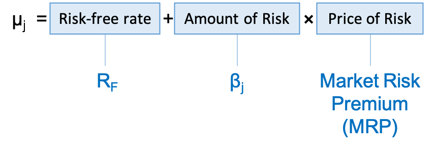 CAPM Equation