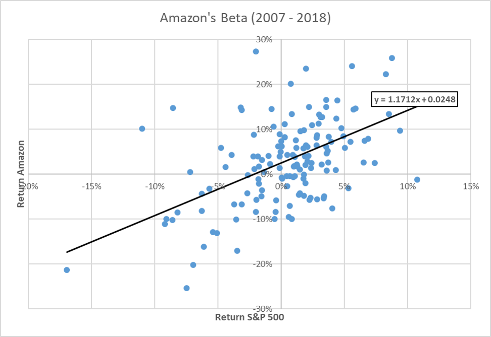 Reading: Estimating the Cost of Capital: Beta