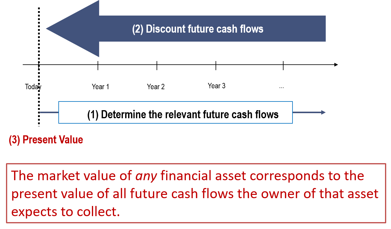 Discounted Cash Flow