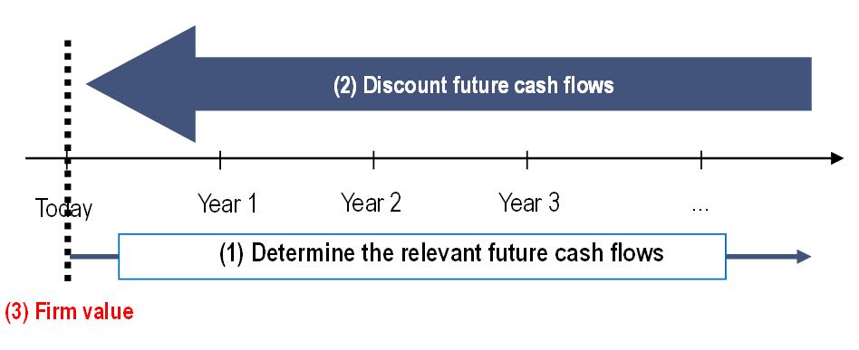 Illustration of the DCF approach