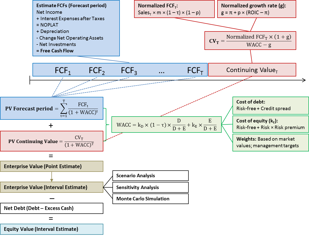 DCF Summary