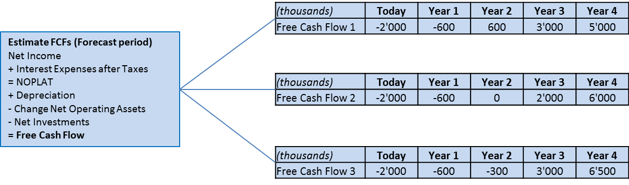 cash flow scenarios