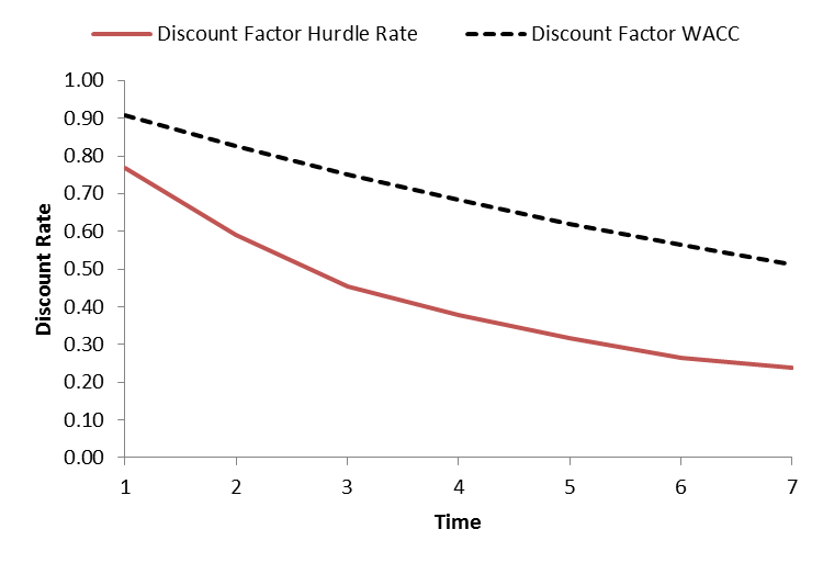 discount factors: hurdle rate vs wacc