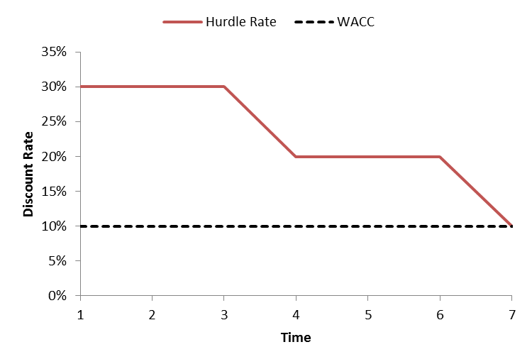 hurdle rate vs. wacc