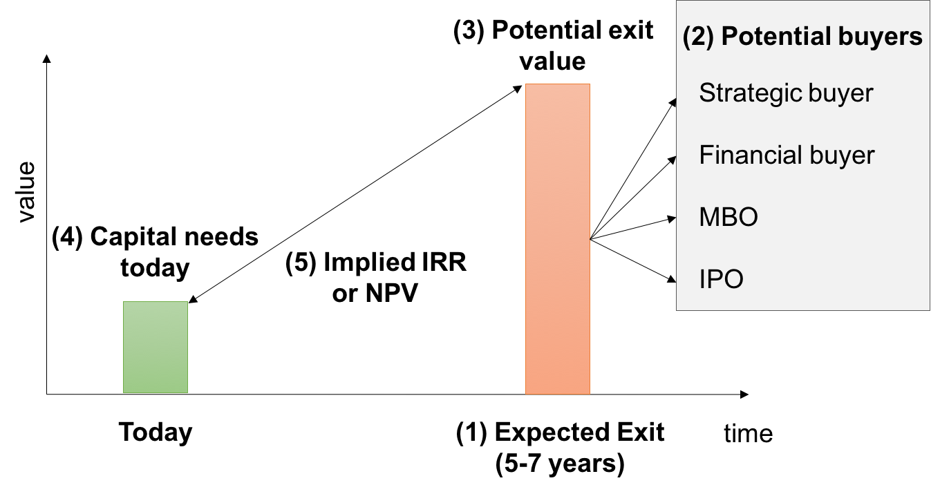 Illustration VC Approach