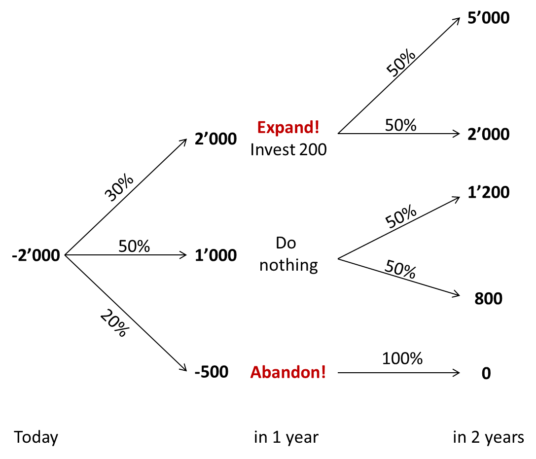 decision tree