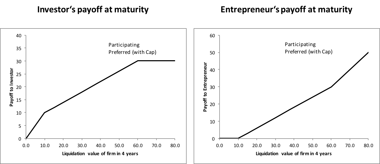 participating preferred with cap