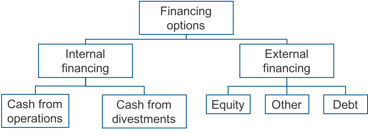 financing alternatives