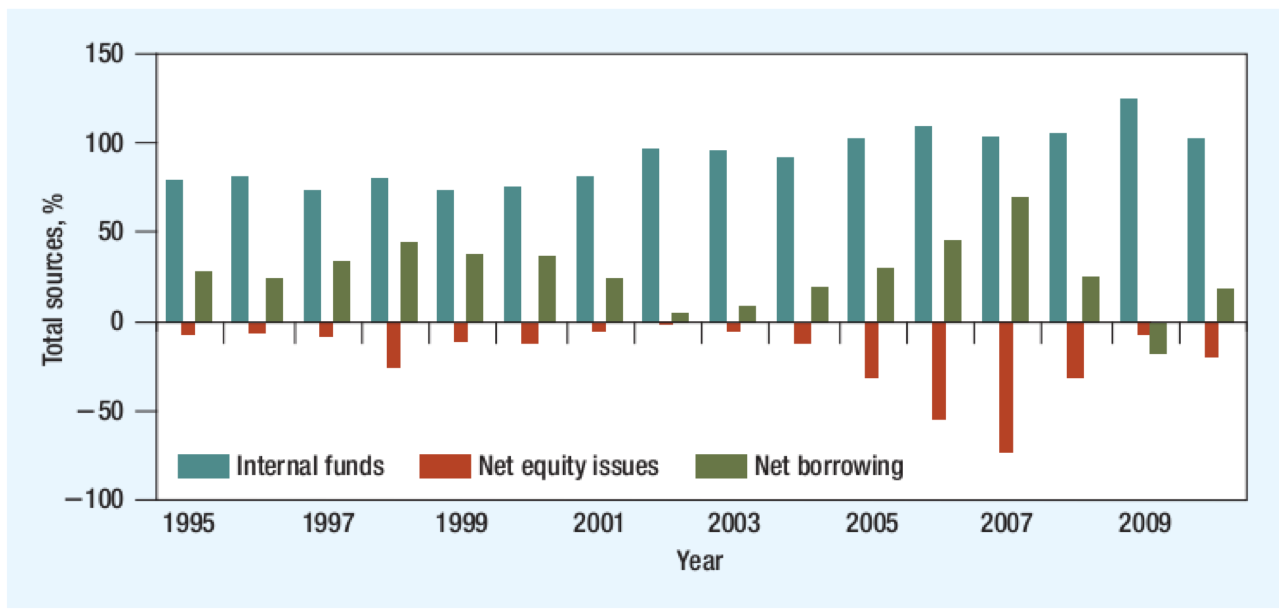 sources and uses of funds