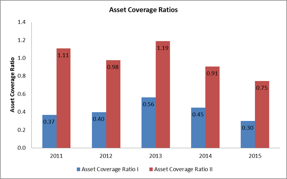 asset coverage ratio