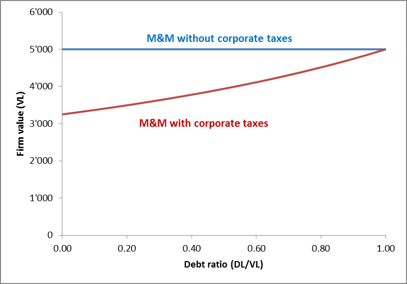 Leverage and Firm Value