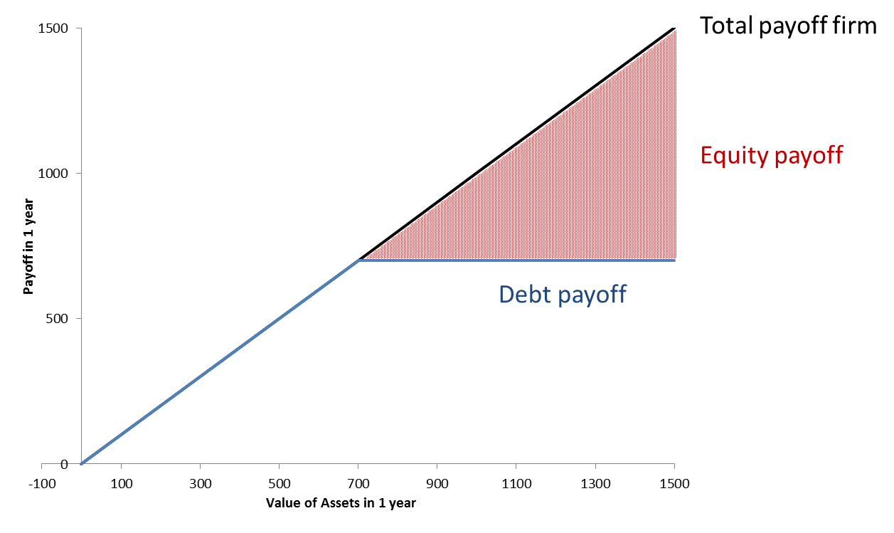 debt-equity-payoff