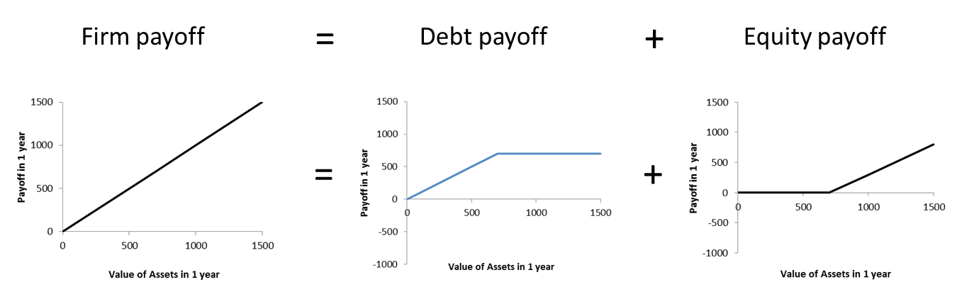 debt equity payoff