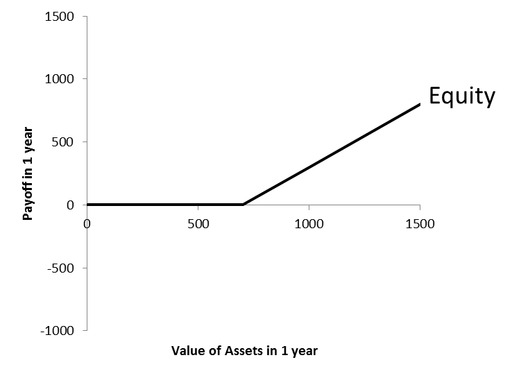 equity payoff