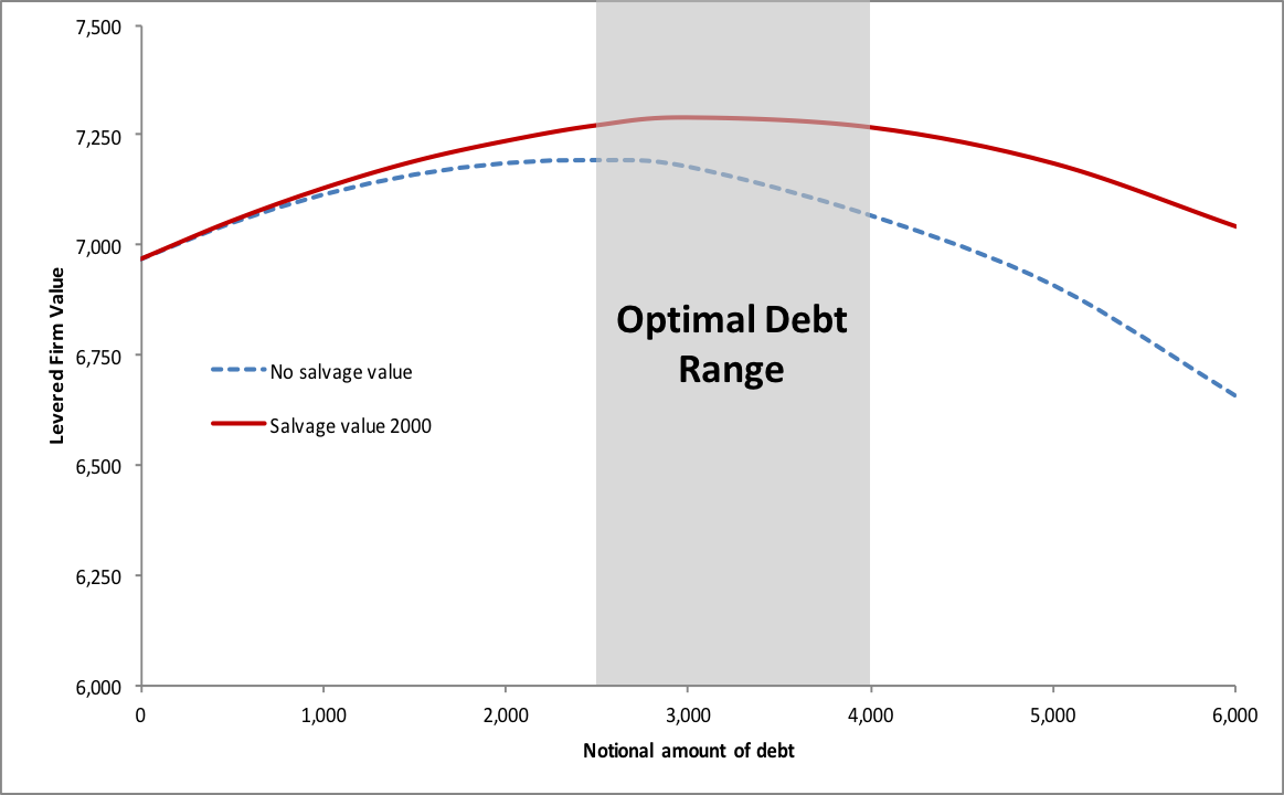 optimal leverage with salvage value