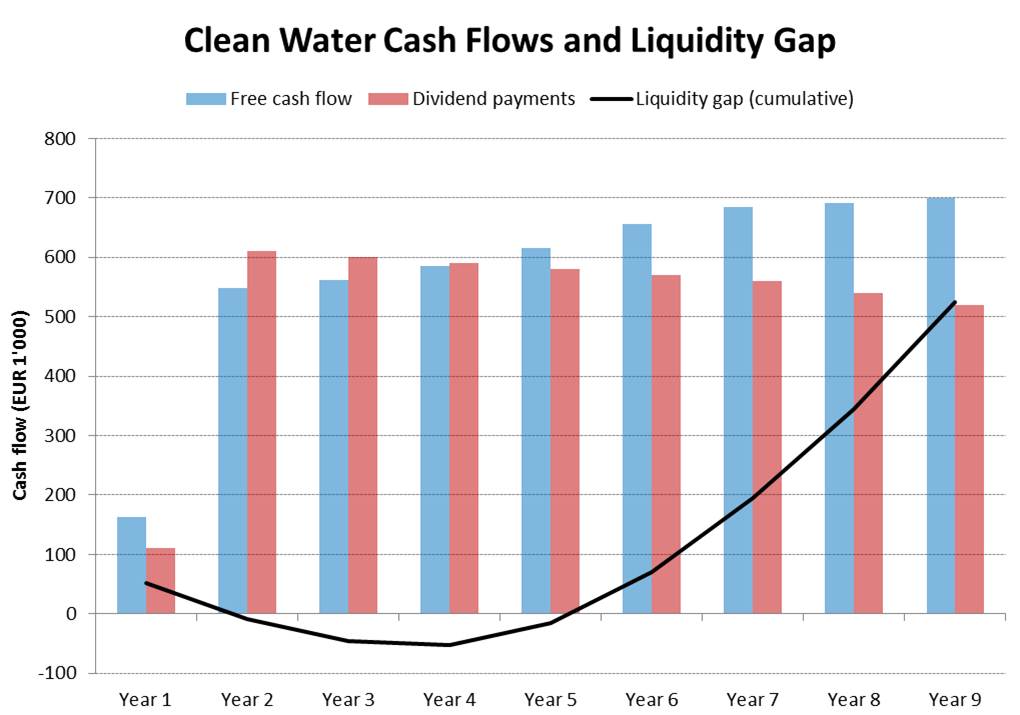 Clean Water cash flows and liquidity gap