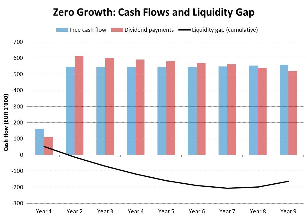 Clean Water cash flows and liquidity gap: Zero growth scenario