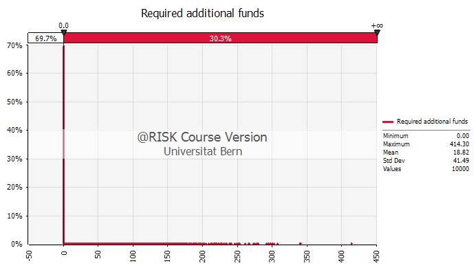 Clean Water simulation: Additional funding